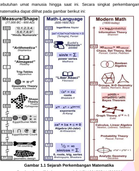 Gambar 1.1 Sejarah Perkembangan Matematika  Sumber: https://id.pinterest.com/pin/471189179744456230/ 