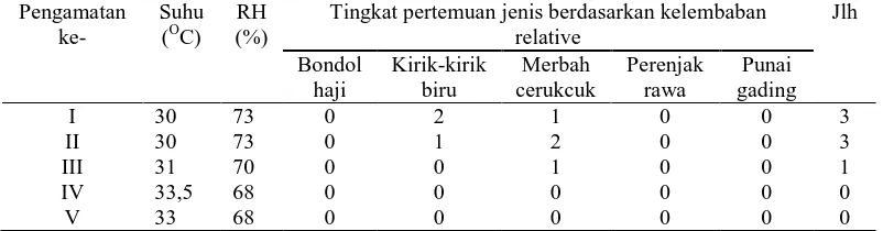 Tabel 7. Hasil penelitian di daerah pepohonan pada pagi hari, jam 06.30-09.00 WIB  