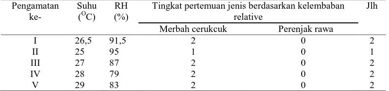 Tabel 11. Hasil penelitian di daerah lahan kosong pada pagi hari, jam 06.30-09.00 WIB 