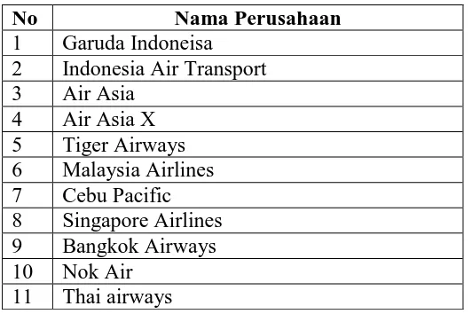 Tabel 3.2 Daftar Sempel Perusahaan Penerbangan Di Negara-Negara Asia Tenggara 