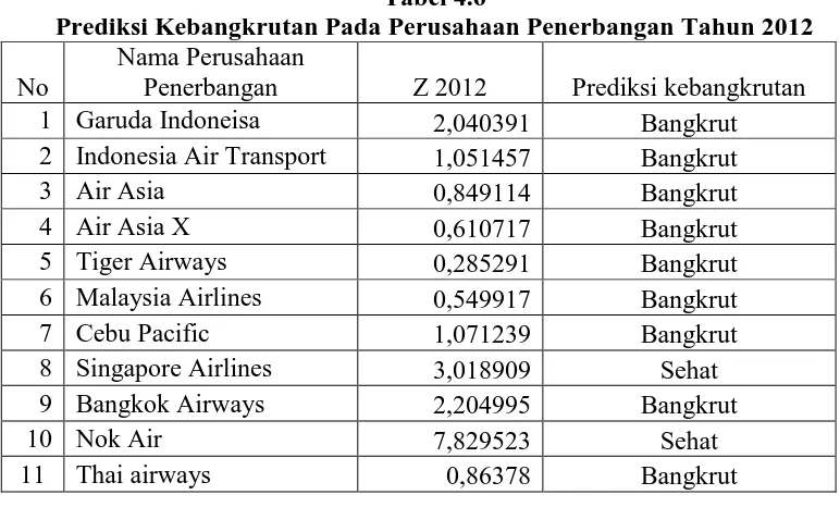 Tabel 4.6 Prediksi Kebangkrutan Pada Perusahaan Penerbangan Tahun 2012