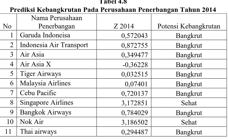 Tabel 4.8 Prediksi Kebangkrutan Pada Perusahaan Penerbangan Tahun 2014