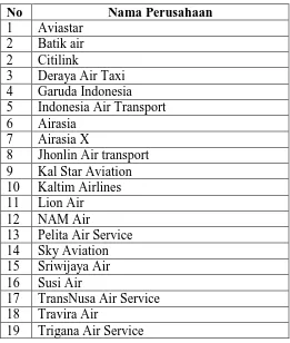 Tabel 3.1 Daftar Populasi Perusahaan Penerbangan Di Negara-Negara Asia Tenggara 