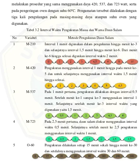 Tabel 3.2 Interval Waktu Pengukuran Massa dan Warna Daun Salam 