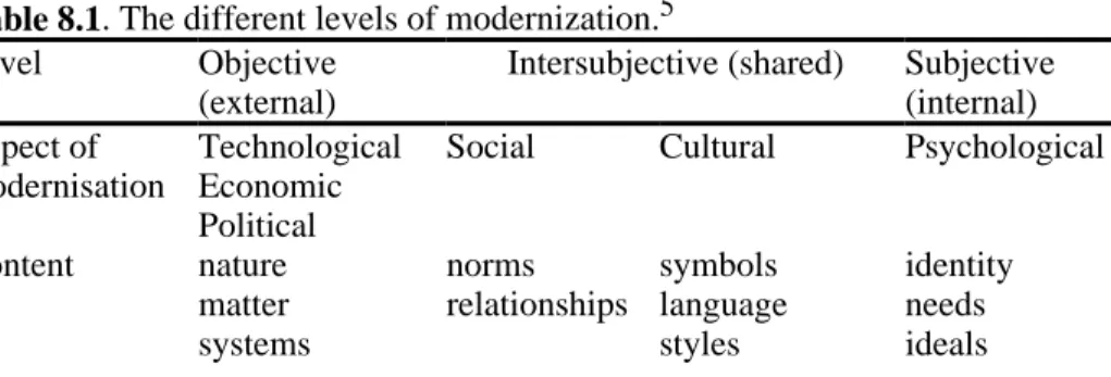 Table 8.1. The different levels of modernization. 5 Level   Objective 
