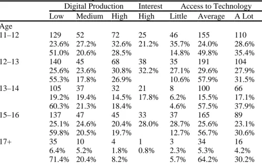 Table 4.2 Results of the survey by number of cases observed (missing  observations not reported)  