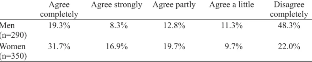 Table 5.2  ‘Homosexuals should be allowed to adopt children’