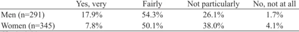 Table 5.4 once again shows that a majority of young people are seldom or never  ashamed of their bodies, and that young women’s threshold of shame is lower
