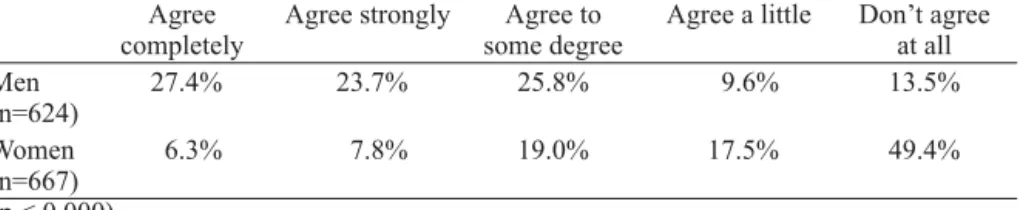 Table 6.3 presents young people’s experiences of pornographic content. Do they  ﬁnd it exciting or not? First, we see that there are signiﬁcant differences between  young women and young men