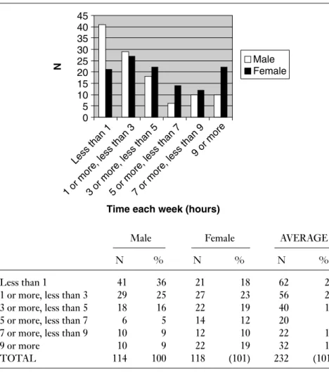 Table 5.2 Gender and music radio consumption on average each week (hours)
