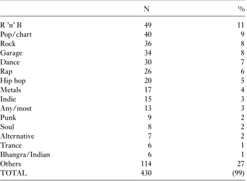 Table 5.4 Preferred music genres/acts