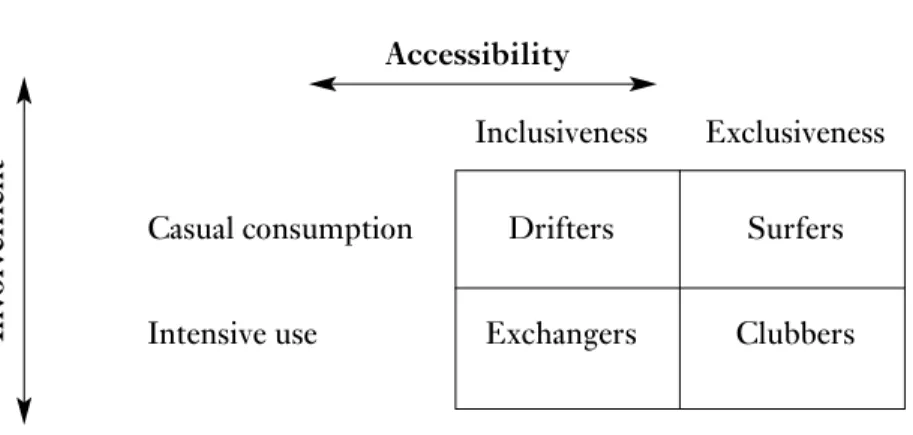 Figure 6.5 An involvement and accessibility model for youth music practitioners.
