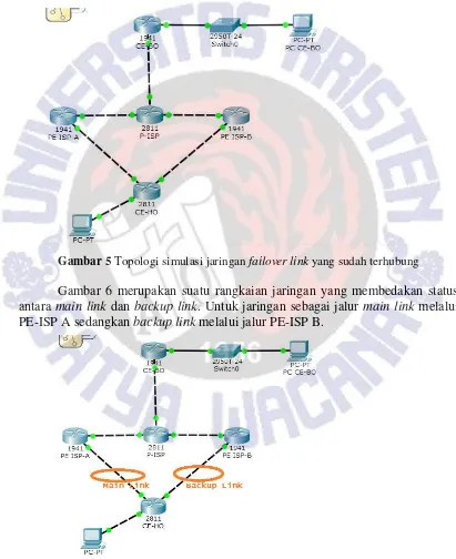 Gambar 5 Topologi simulasi jaringan failover link yang sudah terhubung 