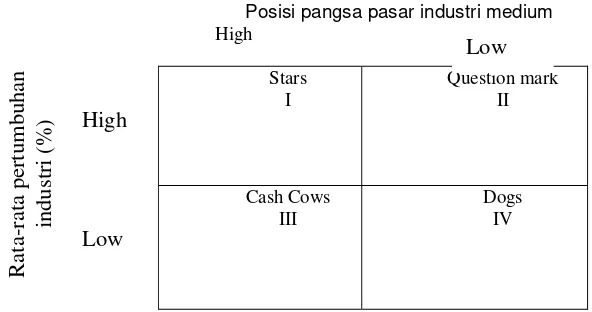 Gambar 1: Diagram analisis SWOT (Rangkuti,2005) 