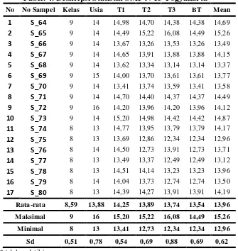 Tabel. 4. Deskripsi Statistik SMP N 13 Yogyakarta 