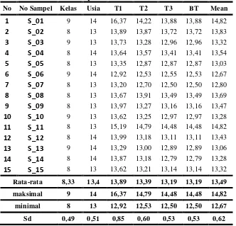 Tabel. 5. Deskripsi Statistik SMP N 3 Sleman 