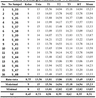 Tabel. 6. Deskripsi Statistik SMP N 1 Kretek 
