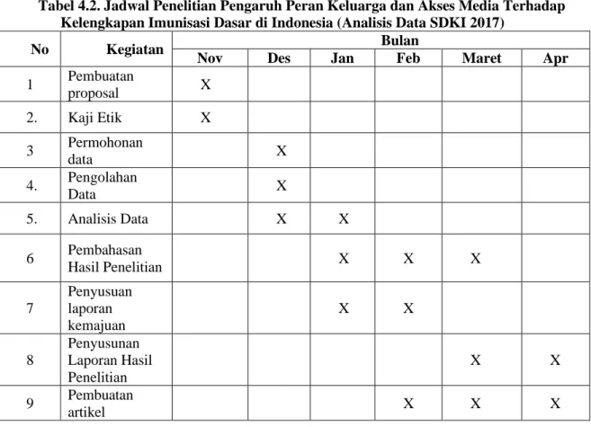 Tabel 4.2. Jadwal Penelitian Pengaruh Peran Keluarga dan Akses Media Terhadap  Kelengkapan Imunisasi Dasar di Indonesia (Analisis Data SDKI 2017) 