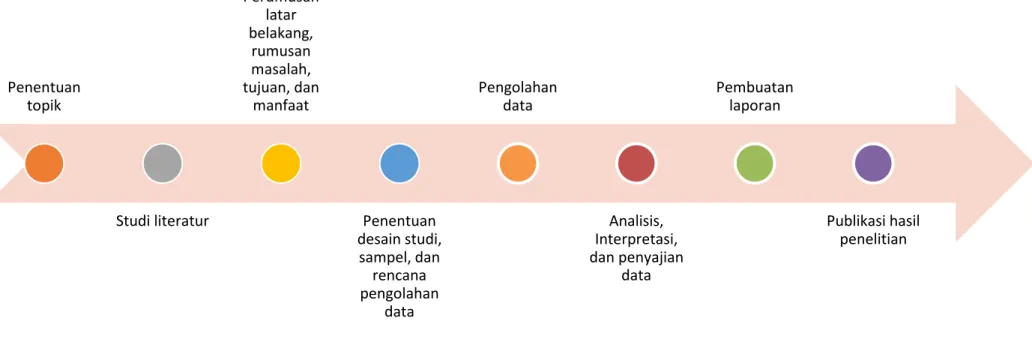 Gambar 4. Fishbone Penelitian Pengaruh Peran Keluarga dan Akses Media Terhadap Kelengkapan Imunisasi Dasar di Indonesia (Analisis  Data SDKI 2017) 