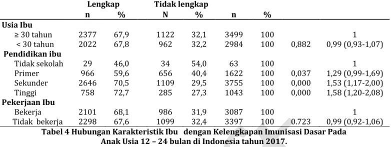 Tabel 4 Hubungan Karakteristik Ibu   dengan Kelengkapan Imunisasi Dasar Pada  Anak Usia 12 – 24 bulan di Indonesia tahun 2017
