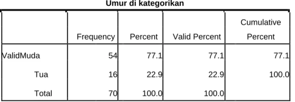 Tabel  5.1  Distribusi  responden  berdasarkan  Usia  Masyarakat  di  Bantaran  Sungai  Citarum, Dusun Suka Jaya, Desa Anggadita, Karawang, Jawabarat