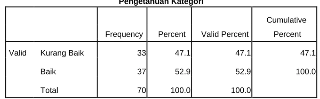 Tabel 5.3 Distribusi responden berdasarkan Pengetahuan Masyarakat di Bantaran  Sungai Citarum, Dusun Suka Jaya, Desa Anggadita, Karawang, Jawabarat