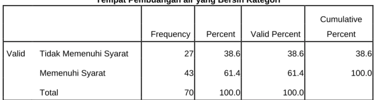 Tabel 5.5 menunjukan yang memiliki Sarana dan Prasarana Kurang lengkap lebih banyak  (72.9%) dibandingkan dengan yang memiliki sarana dan prasarana lengkap (27.1%)