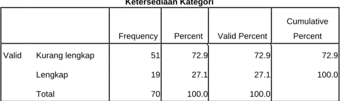 Tabel  5.5  Distribusi  responden  berdasarkan  Ketersediaan  Sarana  dan  Prasarana  Masyarakat di Bantaran  Sungai Citarum, Dusun Suka Jaya, Desa Anggadita, Karawang,  Jawabarat
