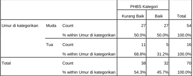 Tabel  5.2.1  Distribusi  responden  berdasarkan  Masyarakat  di  Bantaran  Sungai  Citarum, Dusun Suka Jaya, Desa Anggadita, Karawang, Jawabarat