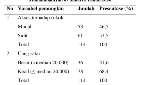 Tabel 3. Distribusi Responden Berdasarkan Faktor Pemungkin Siswa SMK  Muhammadiyah 09 Jakarta Tahun 2020 