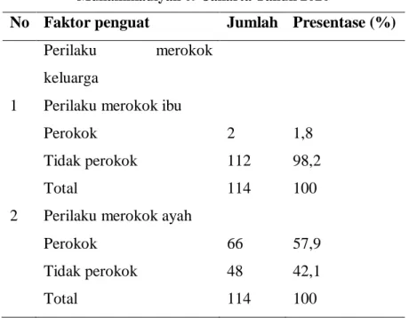 Tabel 4. Distribusi Responden Berdasarkan Faktor penguat Siswa SMK  Muhammadiyah 09 Jakarta Tahun 2020 