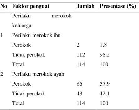 Tabel  3  menunjukkan  bahwa  sebagian  besar  responden  memiliki  akses  terhadap rokok sulit (53,5%), dan uang saku kecil (68,4%)