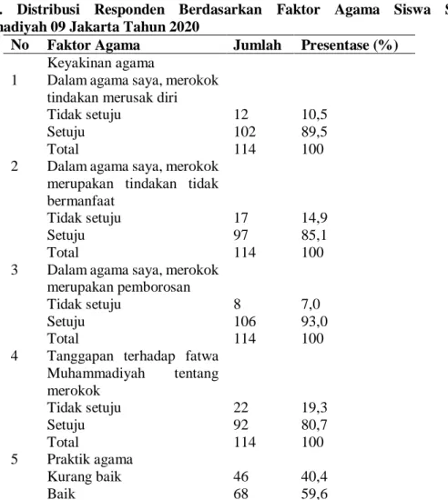 Tabel  1.  Distribusi  Responden  Berdasarkan  Perilaku  Merokok  Siswa  SMK  Muhammadiyah 09 Jakarta Tahun 2020 