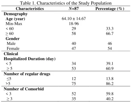 Table 1. Characteristics of the Study Population  Characteristics  N=87  Percentage (%)  Demography 