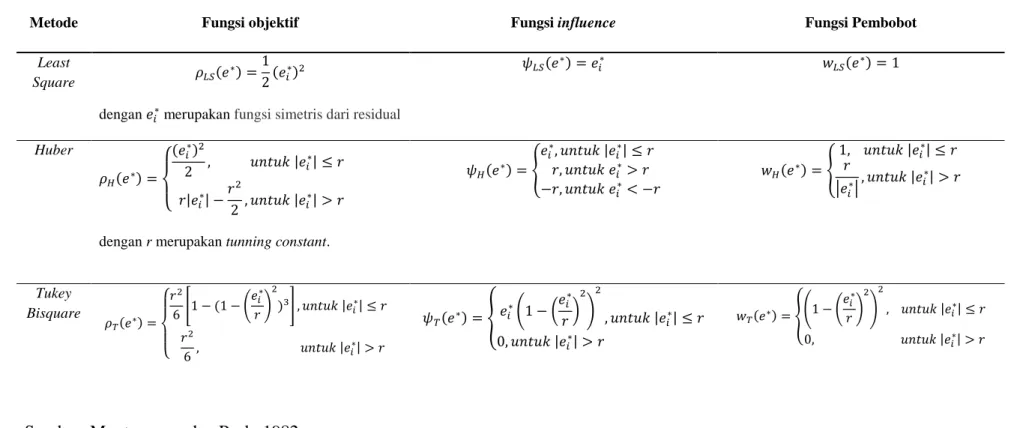 Tabel 2.2. Fungsi Objektif, Fungsi Influence, dan Fungsi Pembobot pada Regresi Robust 