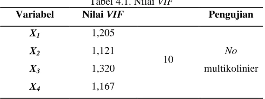 Tabel 4.1. Nilai VIF 