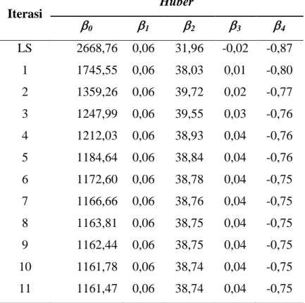 Tabel 4.3. Hasil Iterasi Estimasi Parameter Menggunakan Fungsi Huber  Iterasi 