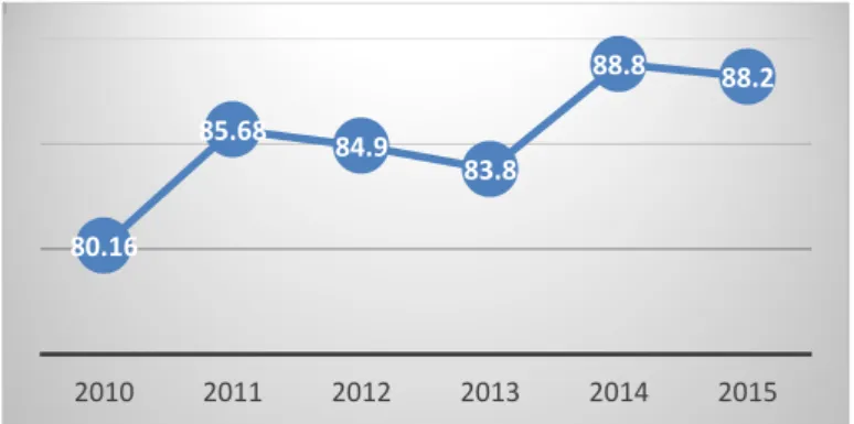 Gambar 1.1. OTP Garuda Indonesia Tahun 2010-2015 Dalam Persen (%)  Gambar  1.1  menunjukan  perkembangan  OTP  Garuda  Indonesia  dari  tahun  2010  sampai  dengan  tahun  2015