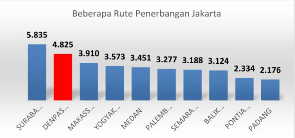 Gambar 1.3. Jumlah Penerbangan Jakarta ke Beberapa Daerah  Bali  merupakan  salah  satu  daerah  yang  dapat  dikunjungi  melalui  rute  penerbangan  Jakarta