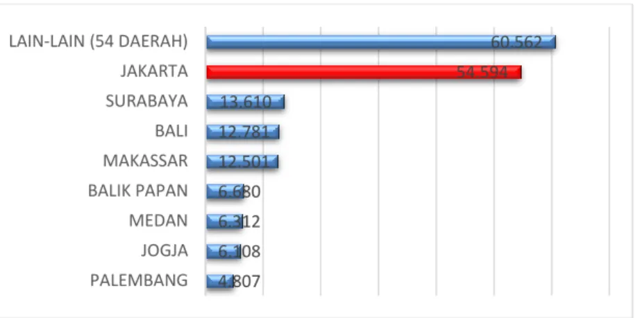 Gambar 1.2. Distribusi Jumlah Penebangan GI Pada Tahun 2015  Berdasarkan  data  OTP  Garuda  Indonesia  tahun  2015,  bandara  Soekarno-Hatta  Jakarta  memiliki  jumlah  penerbangan  terbanyak  dibandingkan  dengan  daerah  lainnya