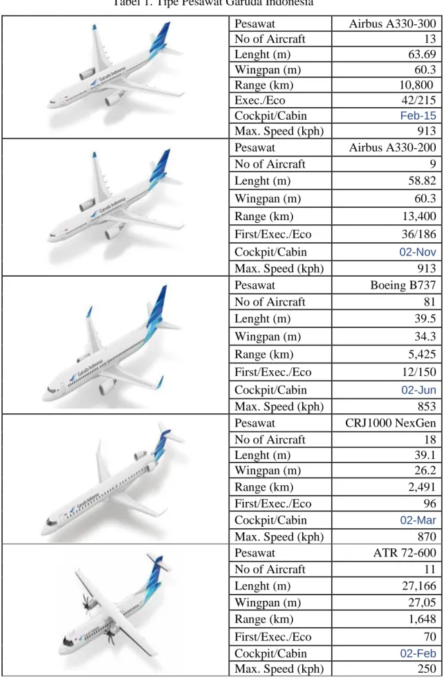 Tabel 1. Tipe Pesawat Garuda Indonesia 