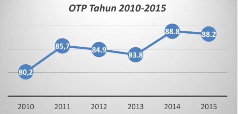 Gambar 5.1. On time Performance Garuda Indonesia Dalam Persen(%)  Berdasarkan pada gambar 5.1 rata-rata OTP dari tahun 2010 sampai dengan  tahun  2015  yaitu  85,3%