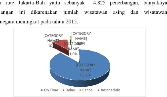 Gambar 5.5. Jumlah kendala Penerbangan Jakarta-Bali 2015 