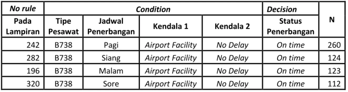 Tabel 5.3. Data Penerbangan OTP Jakarta-Bali Tahun 2015 