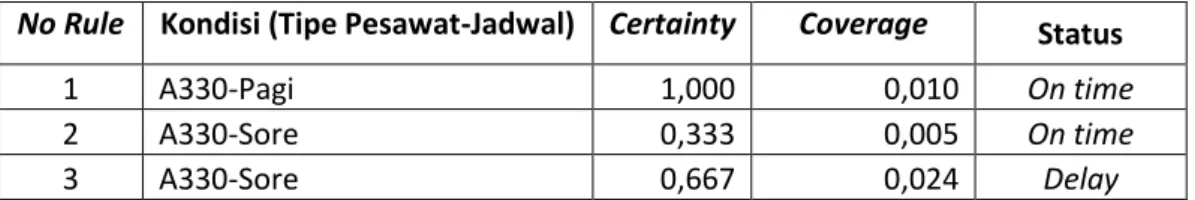 Tabel 5.11 Certainty Factor dan Coverage Factor Berdasarkan Reduksi Jadwal  Kendala pertama dan Kendala Kedua 
