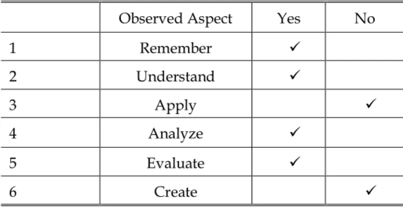 Table 1. Students Level of Thinking in Observation Checklist 