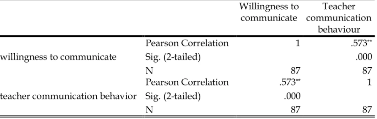 Table of Correlation between EFL Students’ Willingness to Communicate and  each Component of Their Teachers’ Communication Behavior 