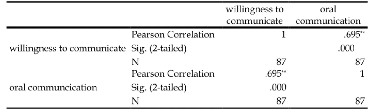 Table of Correlation between EFL Students’ Willingness to Communicate  and Each Component of Their Communication Strategies 