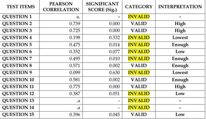 Table 2: The validity test interpretation using IBM SPSS Version 26 