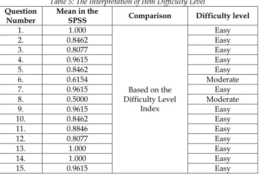 Table 5: The Interpretation of Item Difficulty Level  Question 